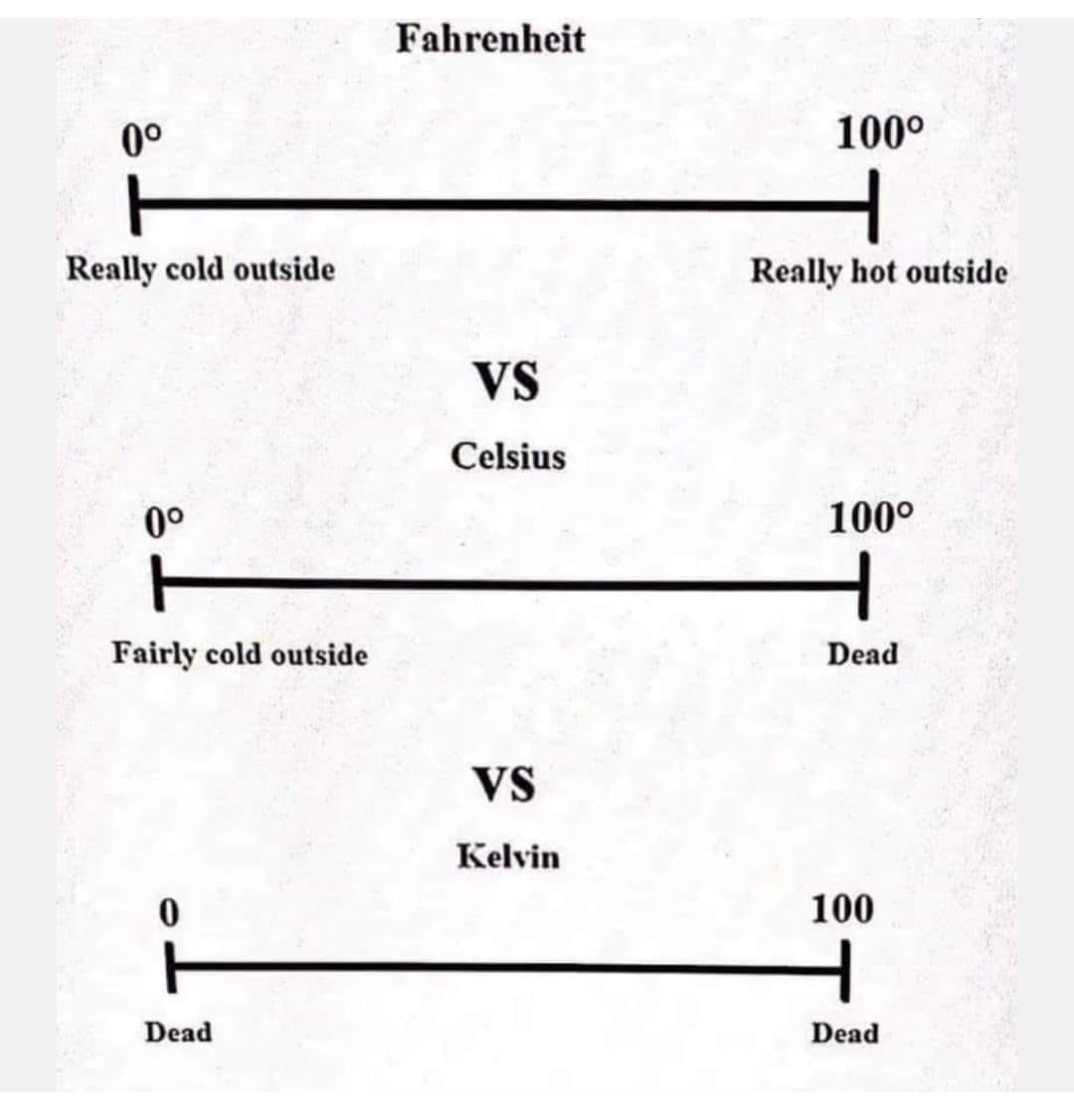 0Â°C isn't fairly cold outside though but really cold