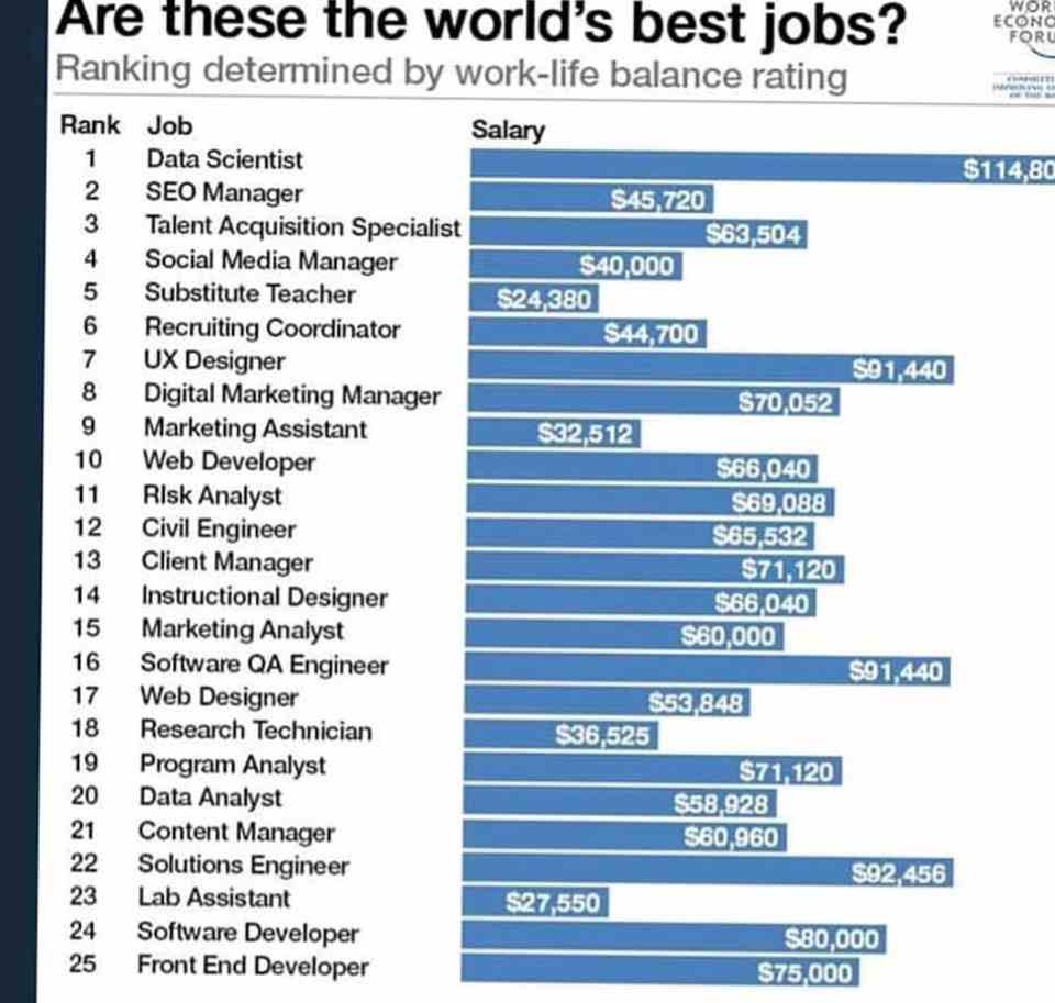 Are these the world's best Jobs?