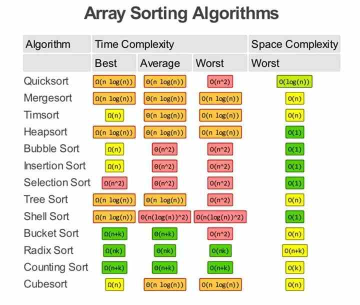 Sorting Algorithms Cheat Sheet