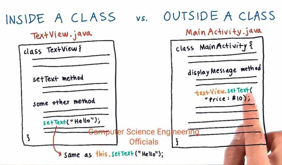 Calling Method inside a class vs outside a class in Java Object Oriented Programming