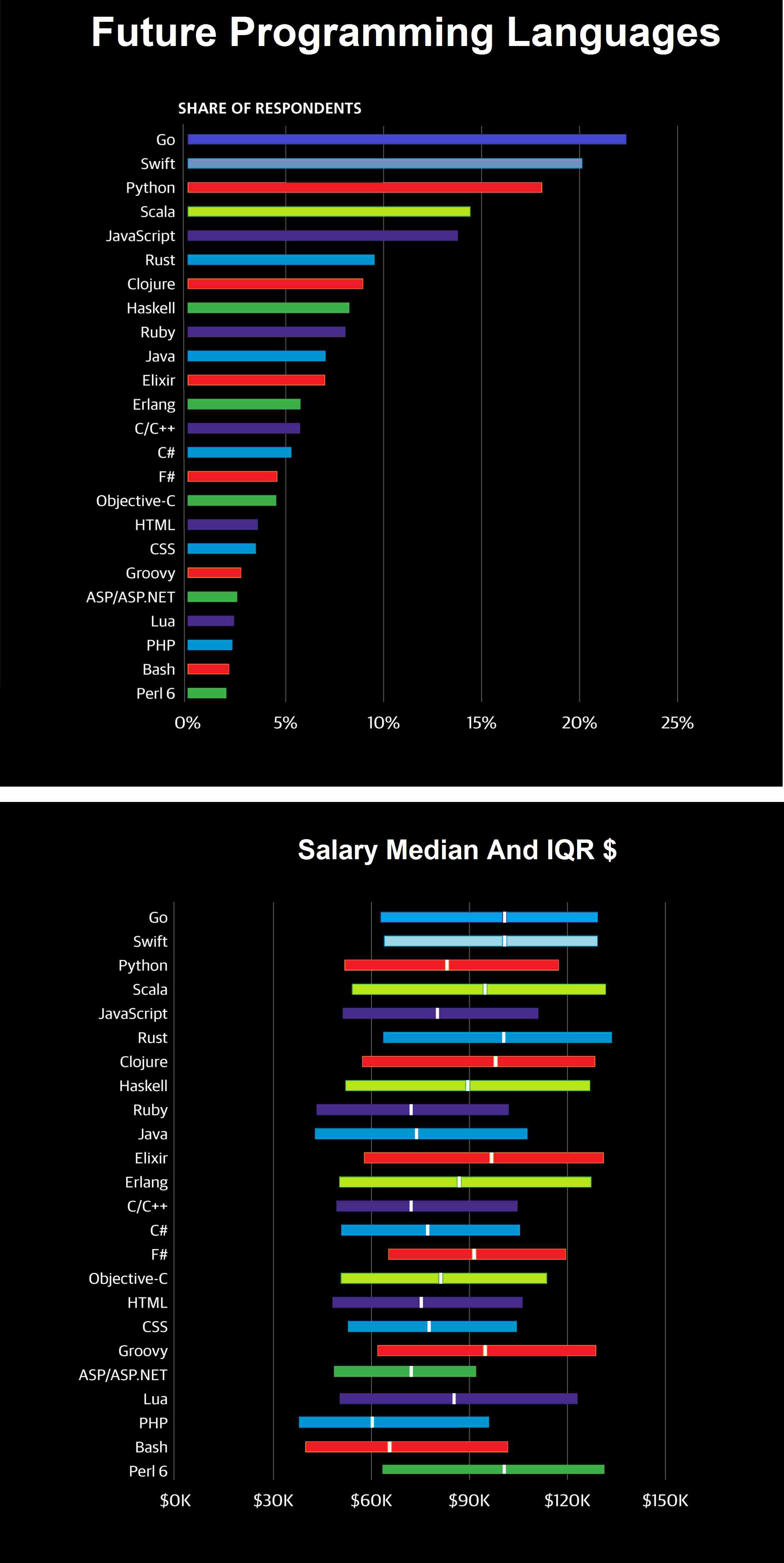Future Programming Languages Future Programming Salary Median And IQR $