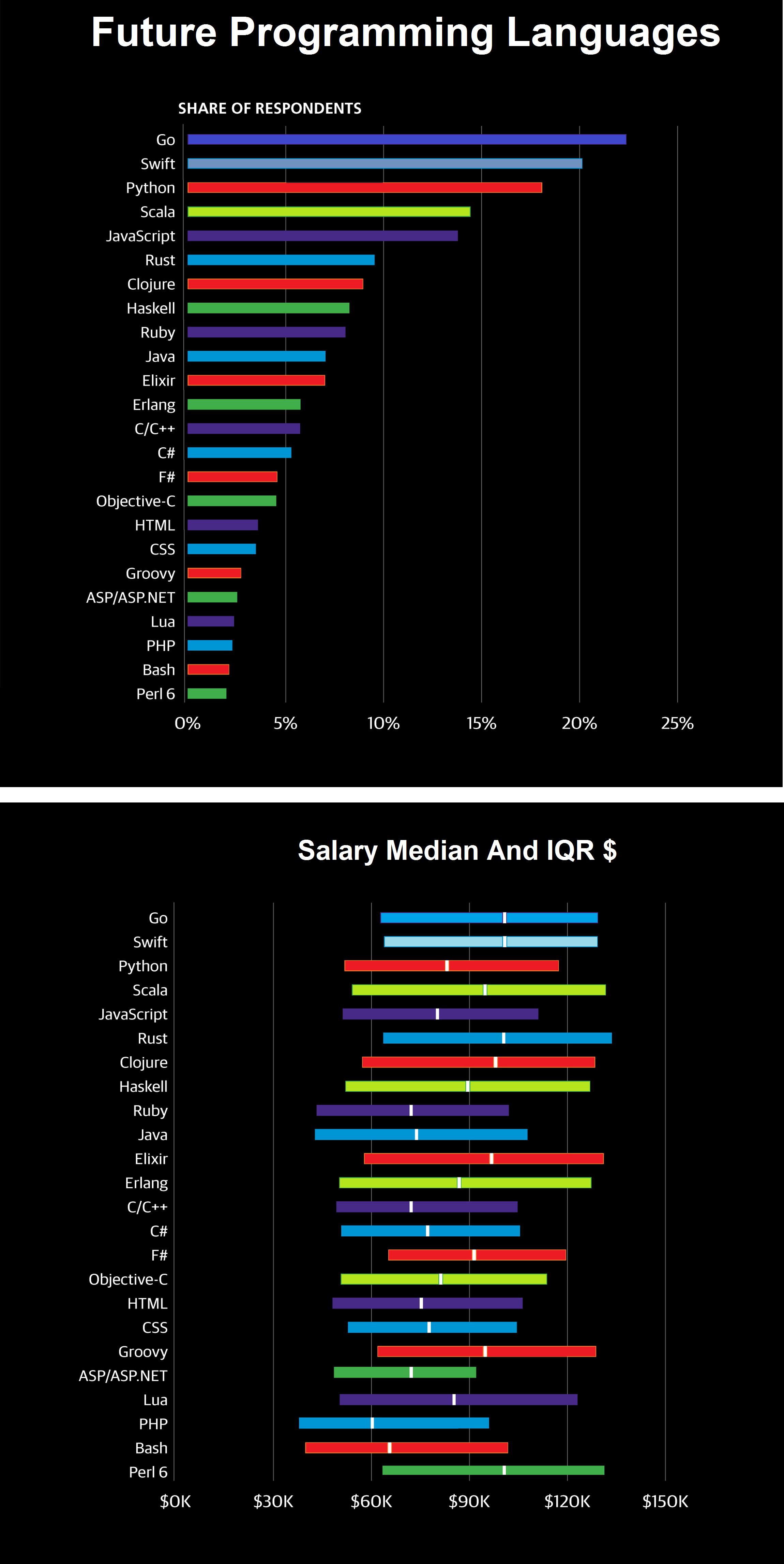 Future Programming Languages Future Programming Salary Median And IQR $