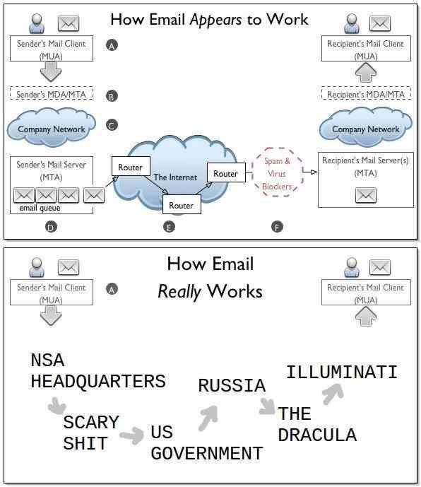 How Email Appears to Work vs How Email Really Works