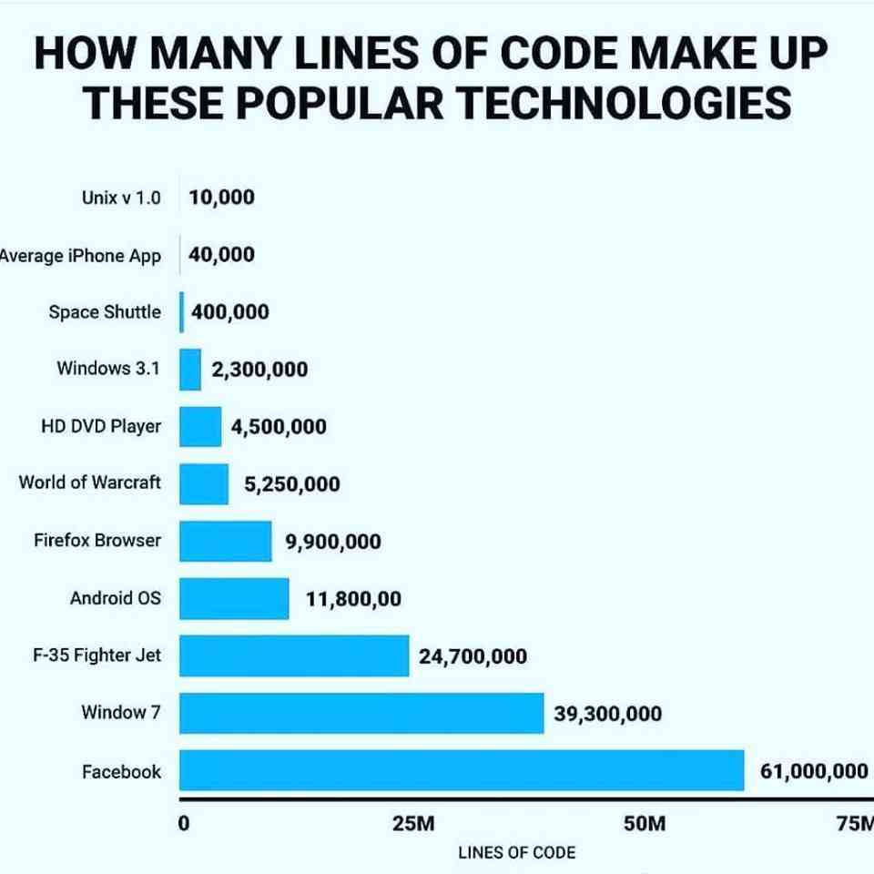 How Many Lines Of Code Make Up These Popular Technologies