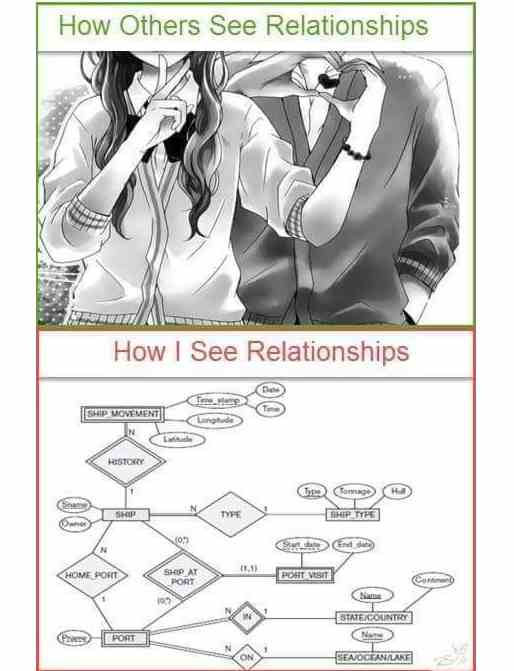 How others see Relationships & How I see Relationships