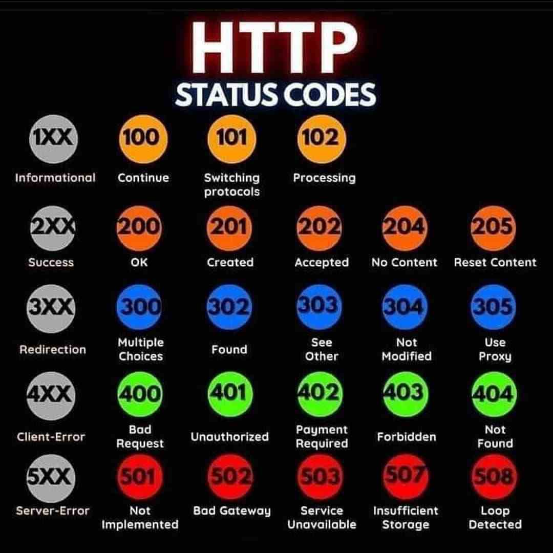 HTTP or HTTPS Status Codes