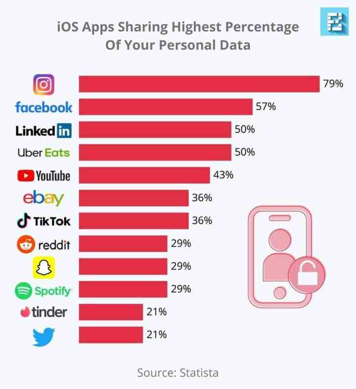 iOS Apps Sharing Highest Percentage Of Your Personal Data