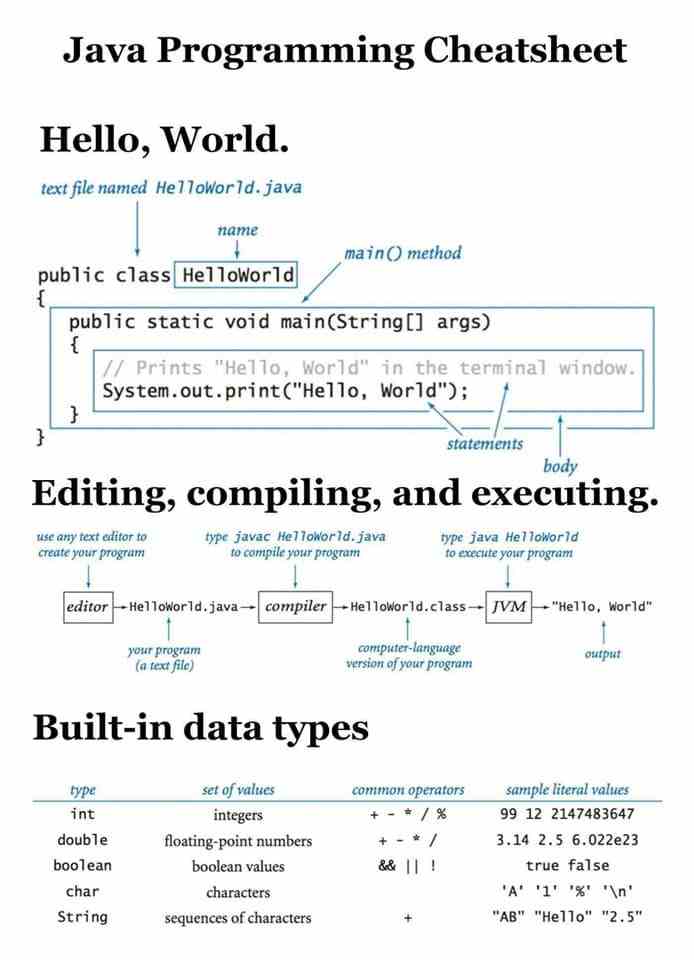 11 Java Programming Cheatsheet