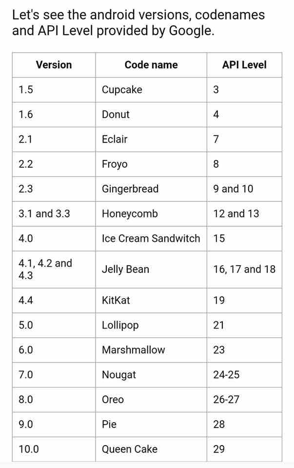 Let's see the android versions, codenames and API Level provided by Google