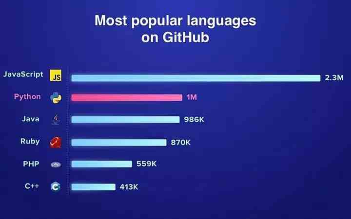 Most popular languages on GitHub