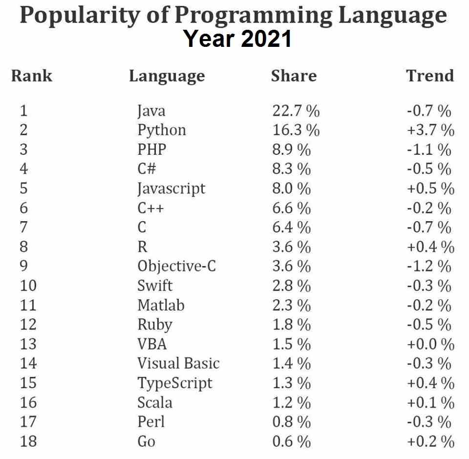 Most Popular programming languages 2021
