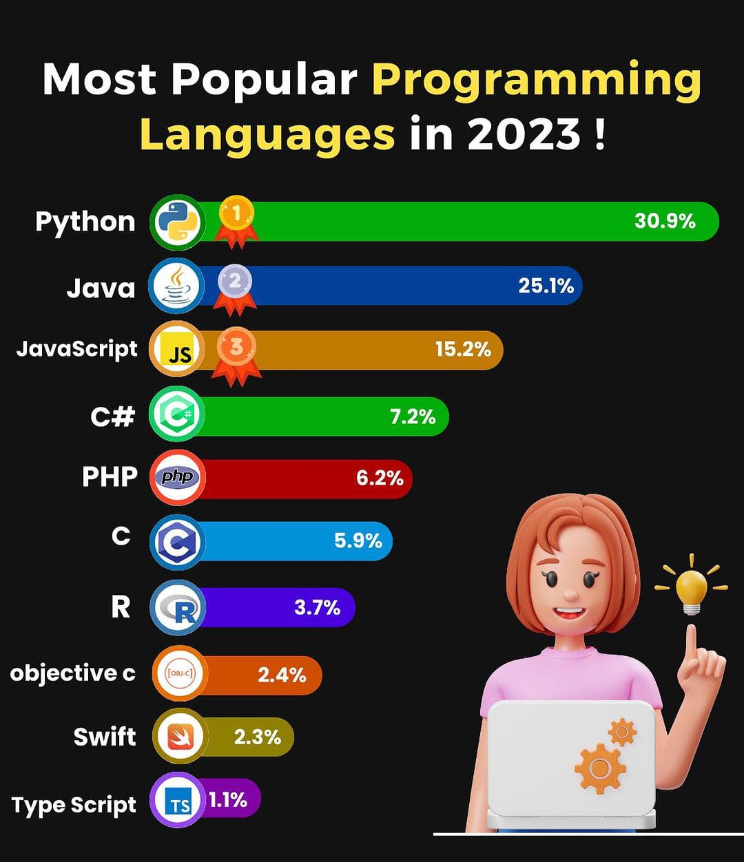 Most popular programming languages in 2023! aprogrammerlife.com