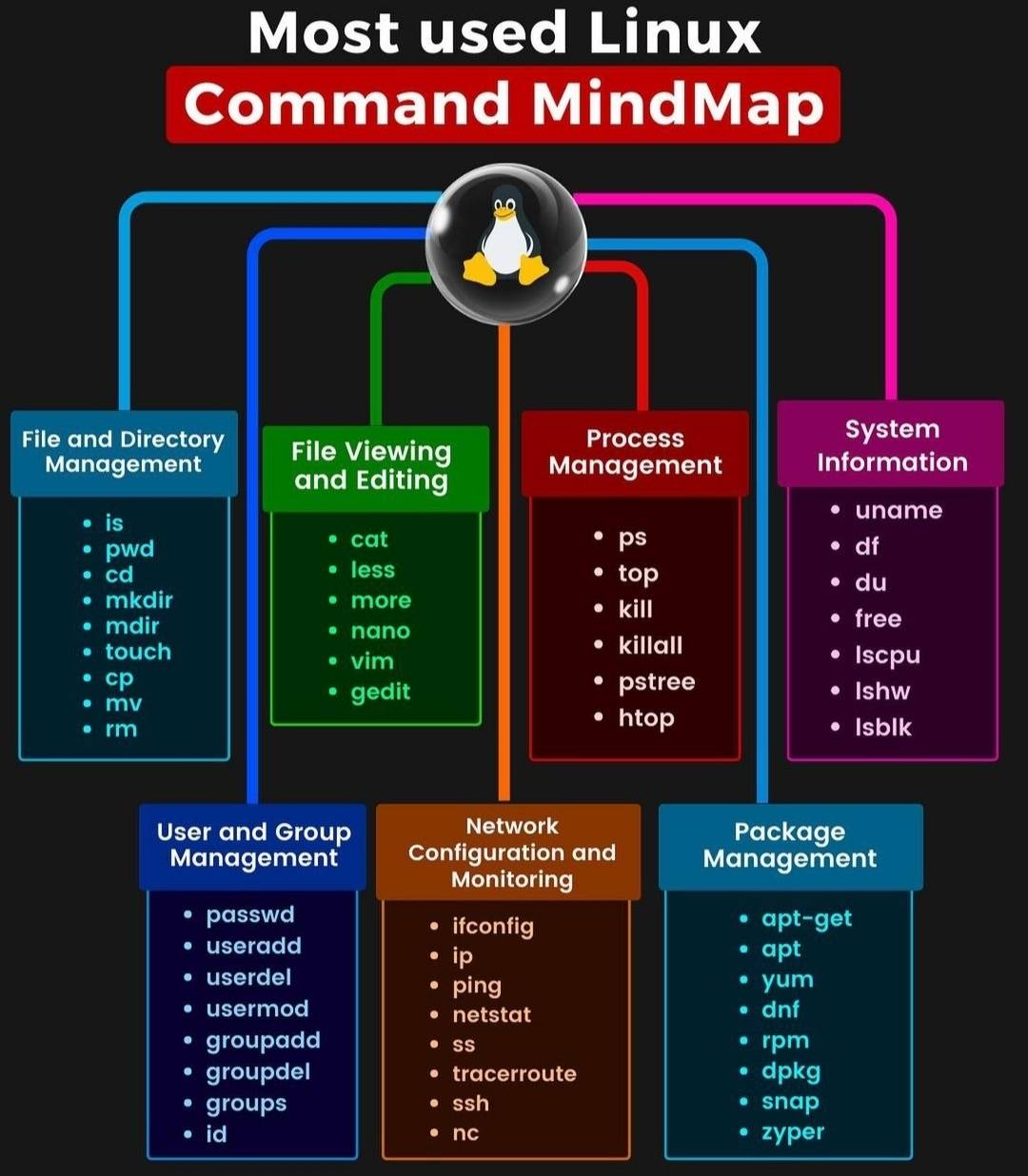 Most used Linux Command MindMap