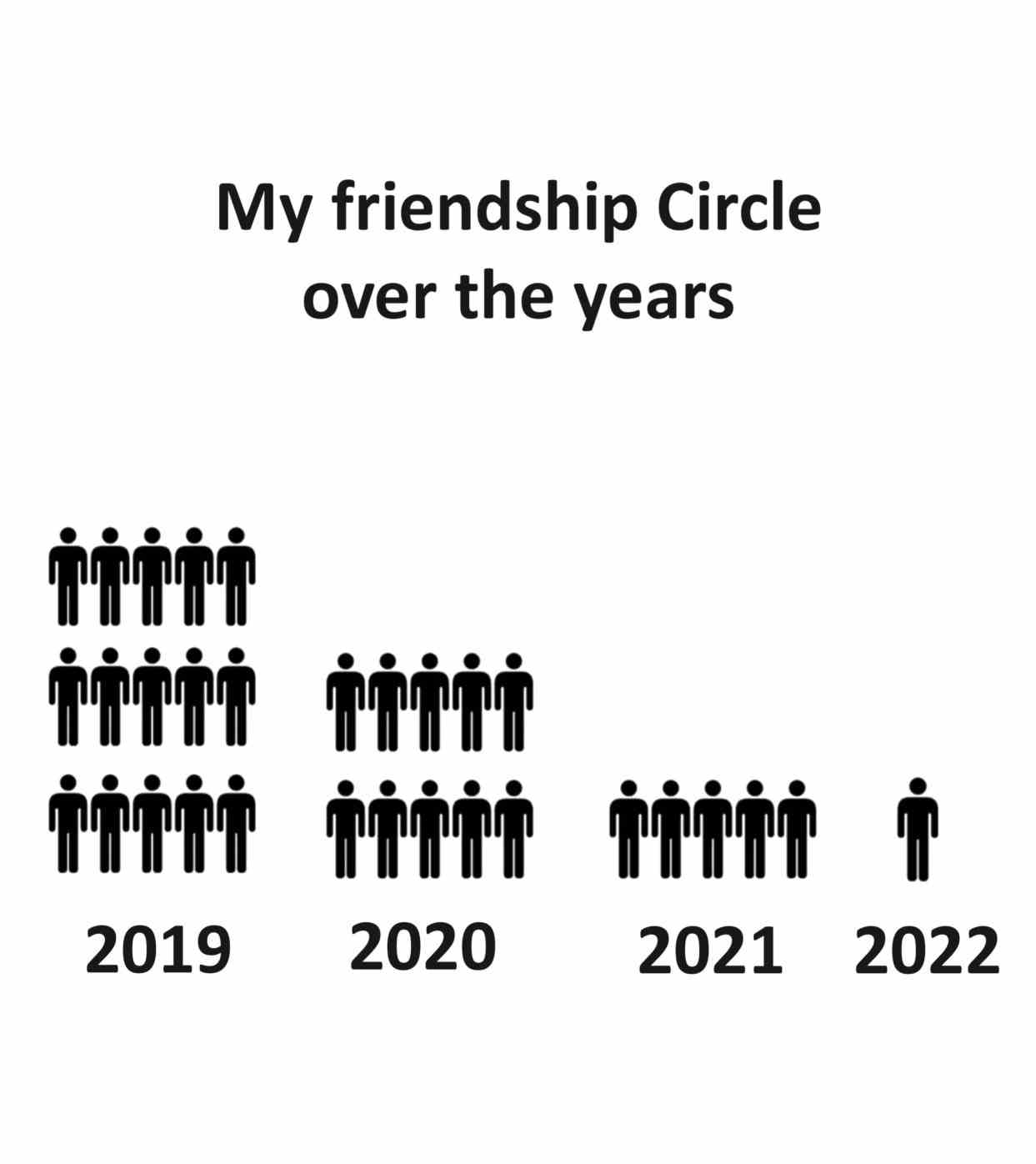 My friendship Circle over the years