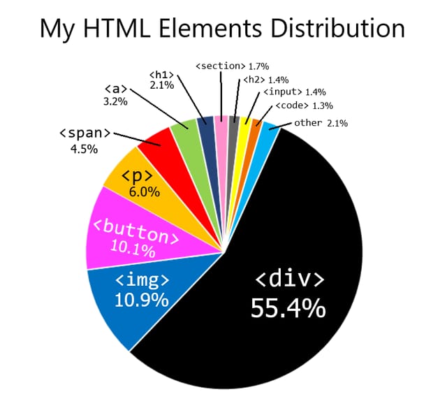 My HTML Element Distribution