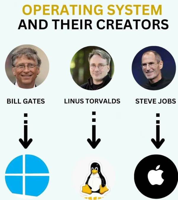 Operating system and their creators