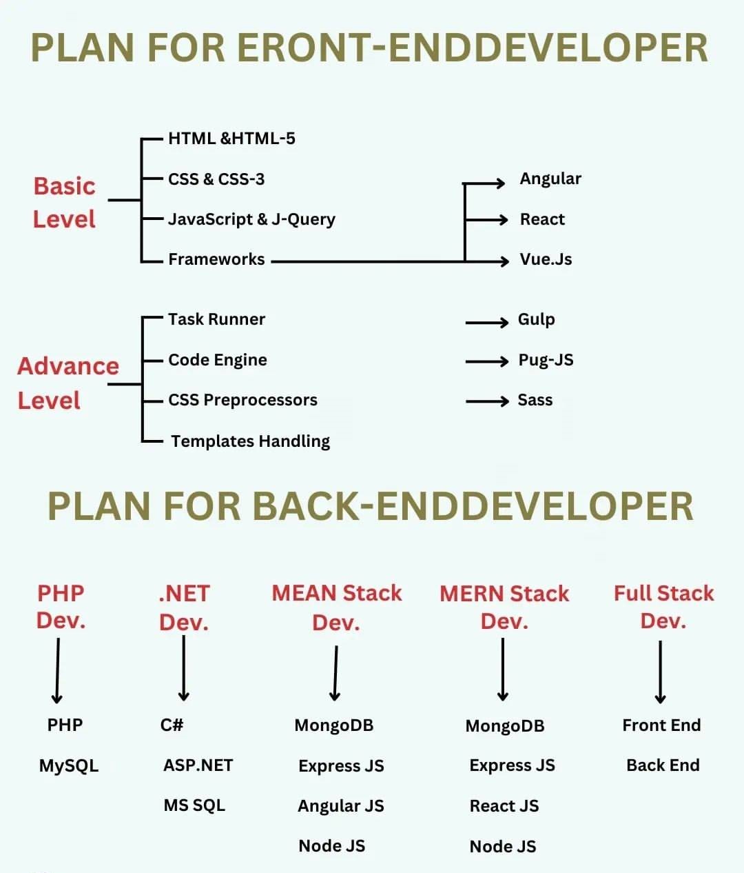 Plan for Eront-Enddeveloper & Plan for back-enddeveloper