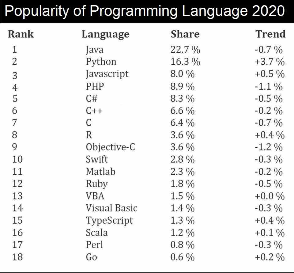 Popularity of Programming Language 2020