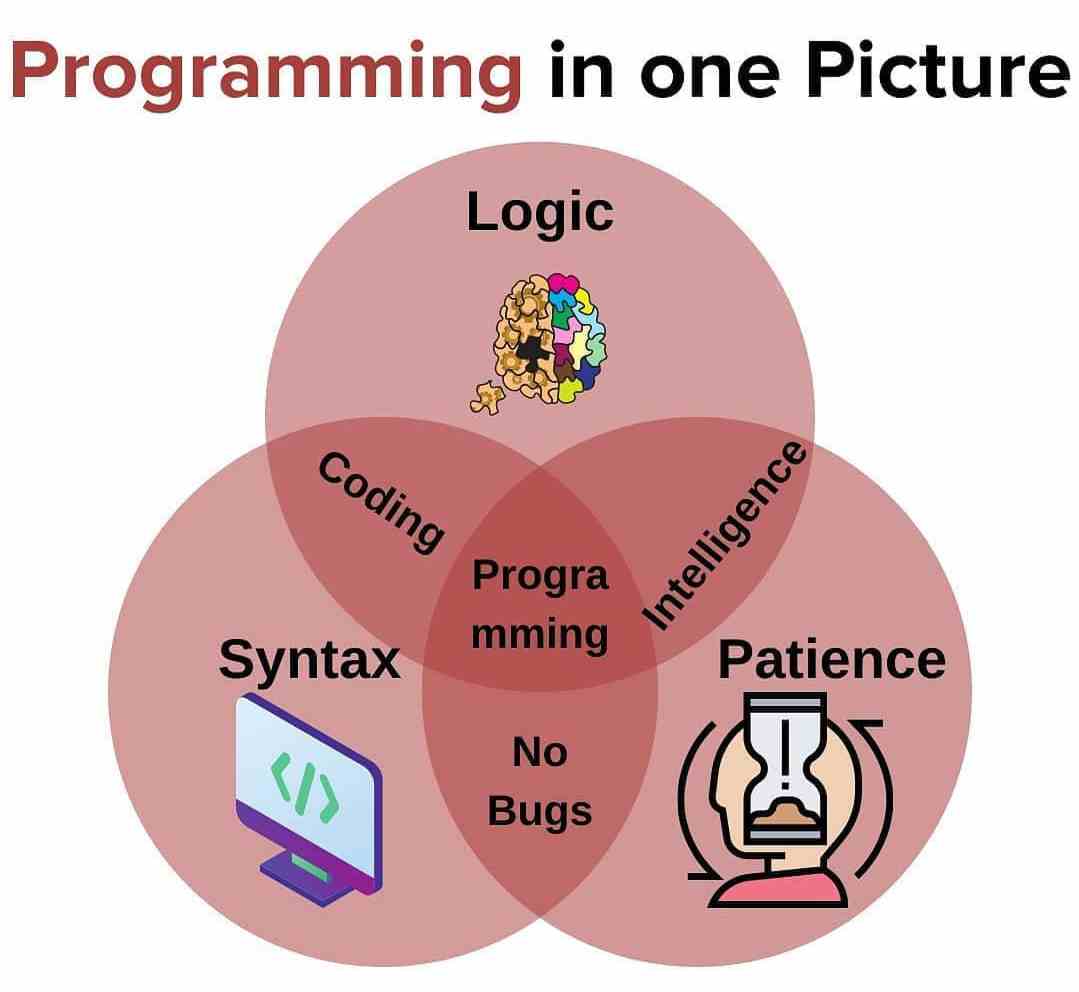 Programming in one picture