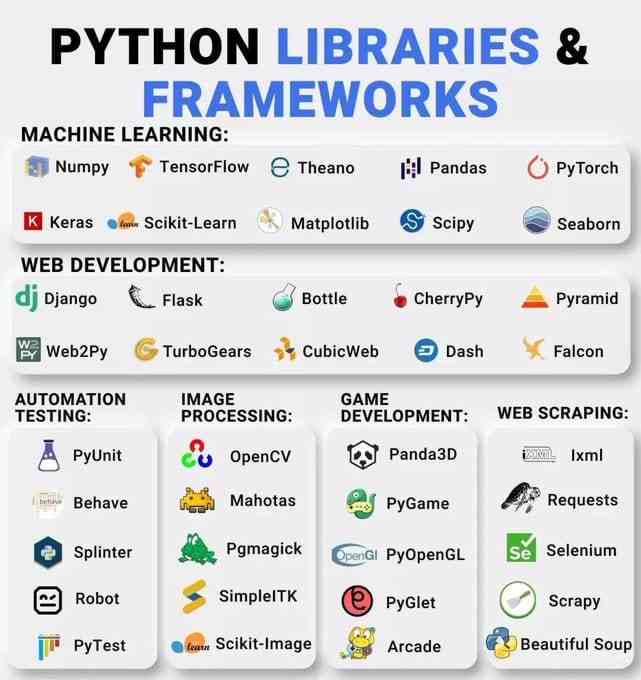 Python Libraries & Frameworks