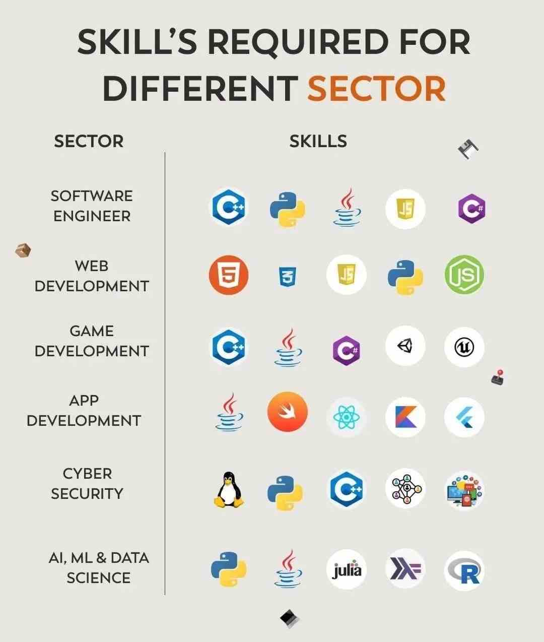 Skills required for different sector