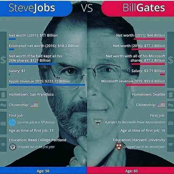 SteveJobs vs BillGates