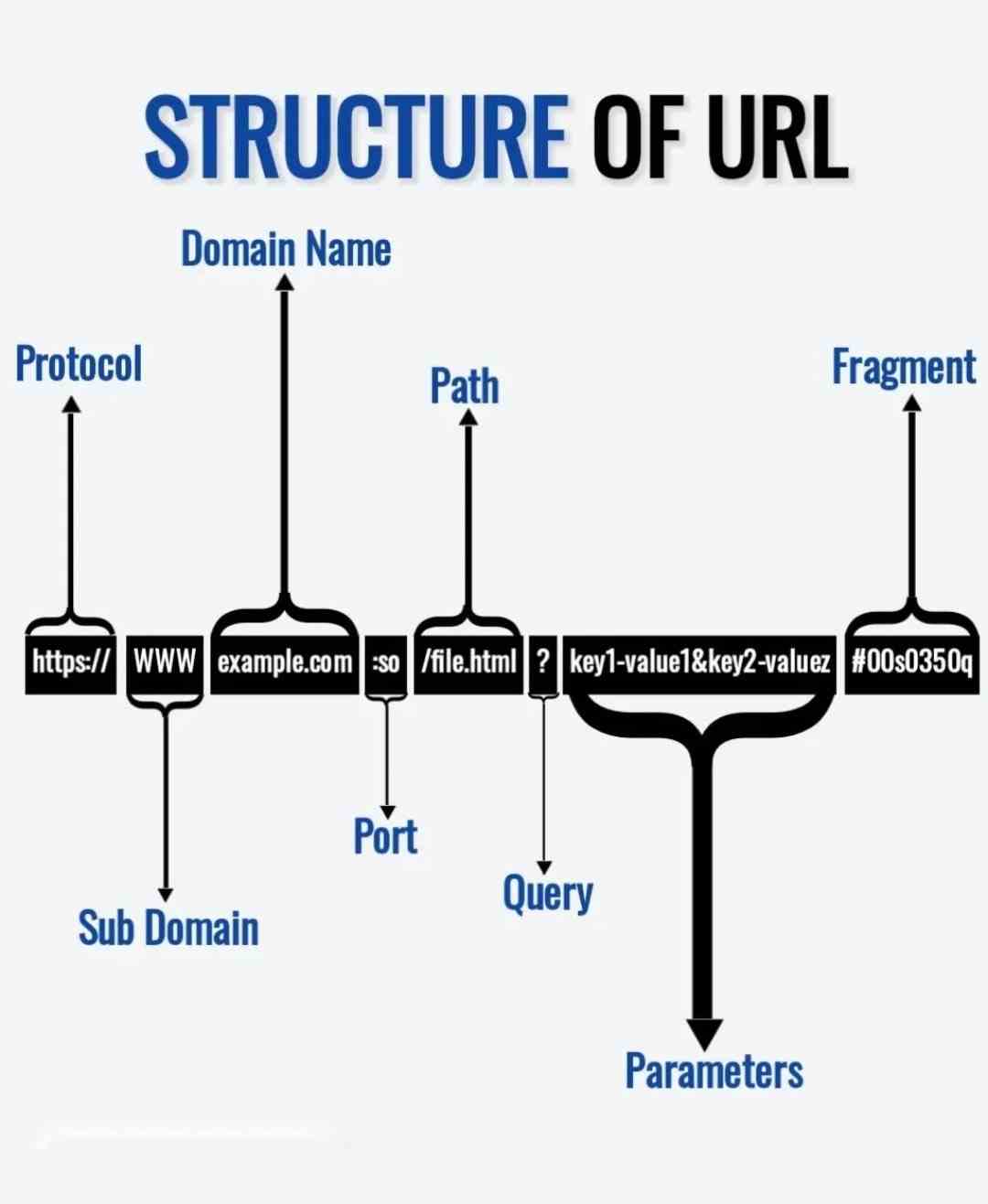 Structure Of URL