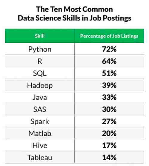The ten most common data science skills in job posting