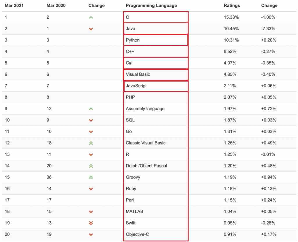 Top 7 Most in Demand Programming Languages of 2021